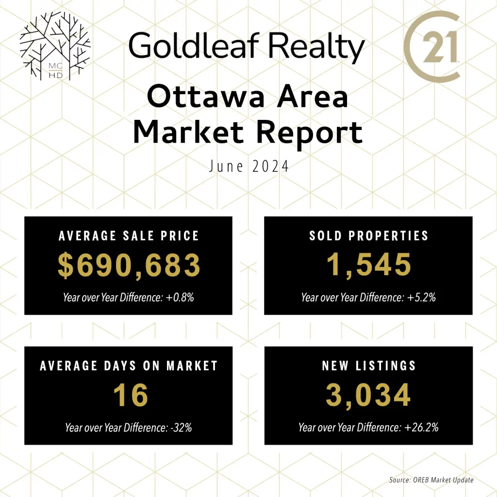 Ottawa Area Real Estate Market Report for June 2024